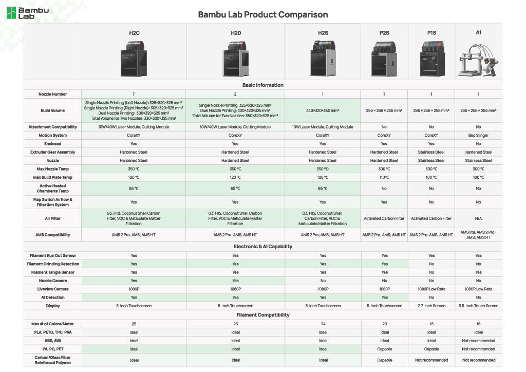 The Full Bambu Lab Printer Lineup in 2026 (All 9 Models, Side-by-Side)