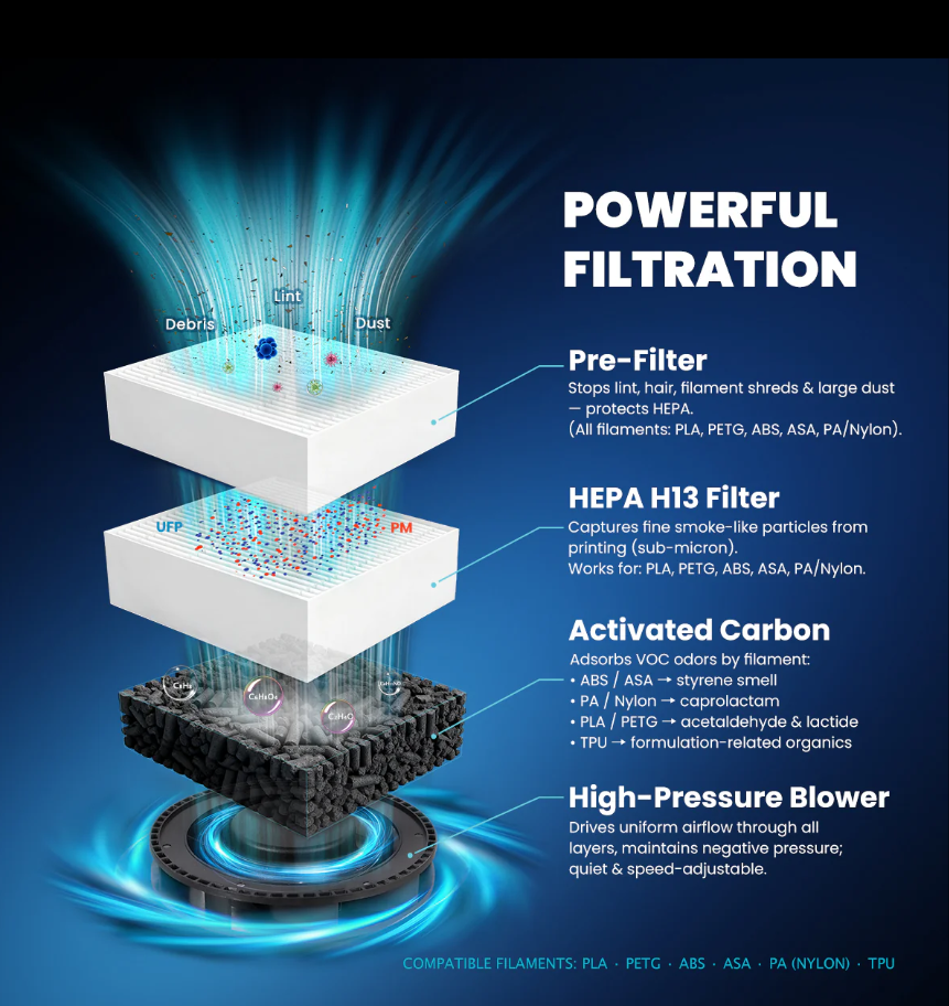 3D Printer Filtration System V1 with HEPA H13 and activated carbon filter