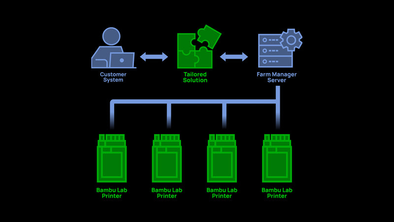 Tailor Solution For Printer Management: Bambu Lab provides professional support for enterprises to custom-develop efficient printer fleet management tools, meeting their business integration needs. Our expert software R&D team offers full technical assistance to help clients achieve their required customized functionalities.2