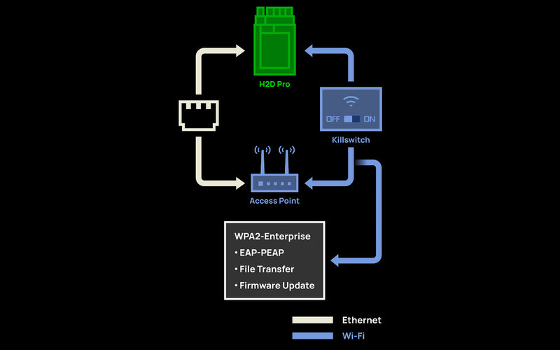 Stable Ethernet Connection, WPA2-Enterprise Authentication Wi-Fi Connection The H2D Pro offers the option to connect to your devices through its newly added Ethernet port, ensuring robust network communication in complex environments. Ethernet connectivity can also be used in crowded wireless signal environments. Additionally, the H2D Pro provides WPA2-Enterprise Wi-Fi Authentication (EAP-PEAP/EAP-TLS/EAP-TTLS) and individual physical kill switches for Wi-Fi, meeting stringent network security requirements.1