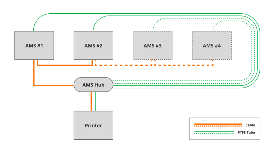 Bambu Lab AMS Hub image 1