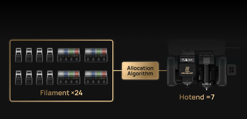 59 Intelligent Sensors and AI Monitoring--Dozens of sensors continuously watch temperatures, motion, and extrusion so the machine can detect issues early. AI‑assisted checks before and during prints help prevent failures and protect your hardware and materials.6